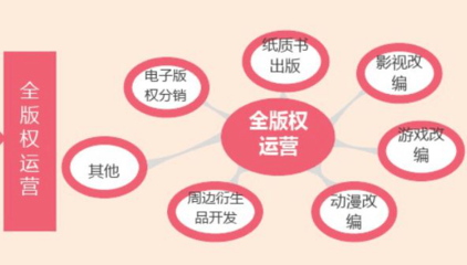 以IP版權為支點，如何撬動整個產業鏈？——聚焦動漫游戲開發